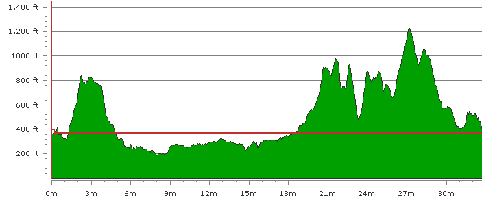 Elevation profile of the trail